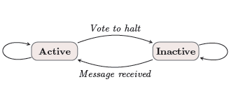 The Pregel model