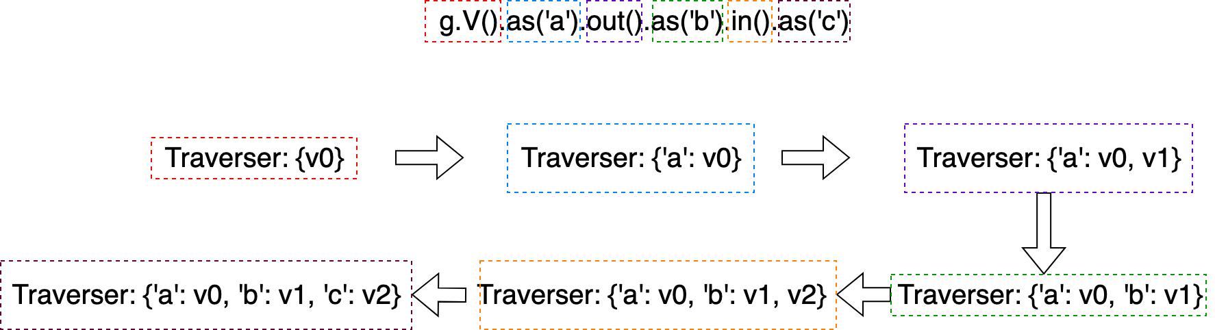 traversers_transformation_details