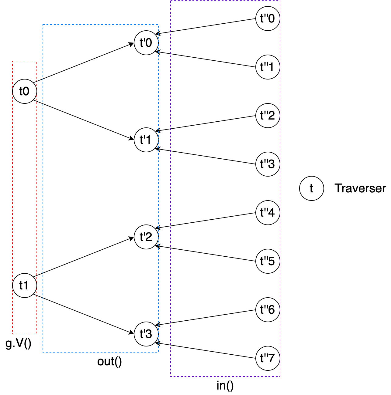 traversers_transformation_overview